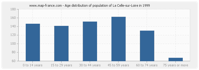 Age distribution of population of La Celle-sur-Loire in 1999